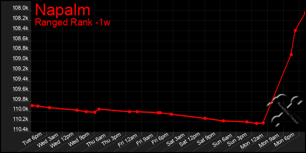 Last 7 Days Graph of Napalm