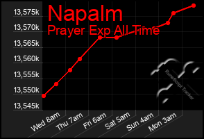 Total Graph of Napalm