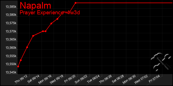 Last 31 Days Graph of Napalm
