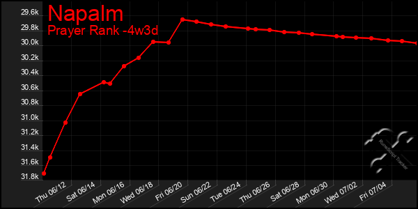 Last 31 Days Graph of Napalm