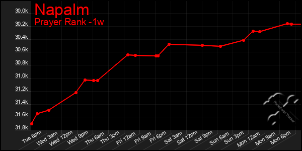 Last 7 Days Graph of Napalm