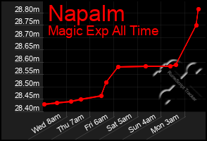 Total Graph of Napalm