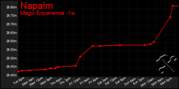 Last 7 Days Graph of Napalm