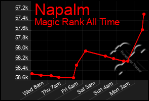 Total Graph of Napalm