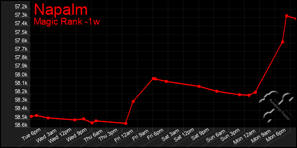 Last 7 Days Graph of Napalm