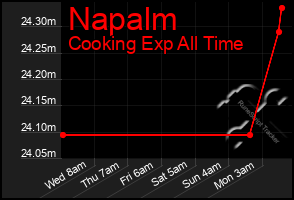 Total Graph of Napalm