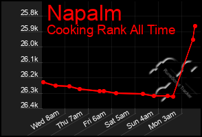 Total Graph of Napalm
