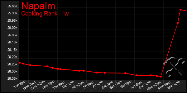Last 7 Days Graph of Napalm
