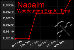 Total Graph of Napalm