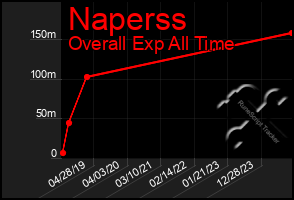 Total Graph of Naperss