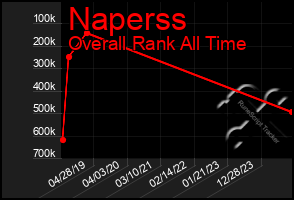 Total Graph of Naperss