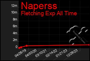 Total Graph of Naperss