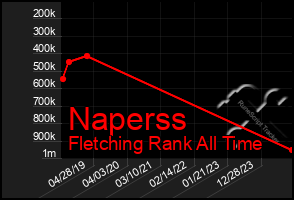 Total Graph of Naperss