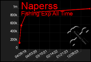 Total Graph of Naperss