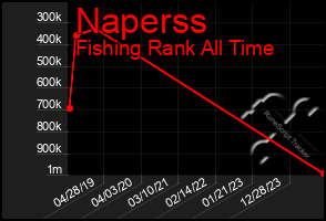 Total Graph of Naperss