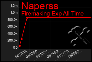 Total Graph of Naperss