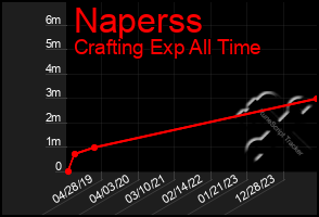 Total Graph of Naperss