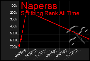 Total Graph of Naperss