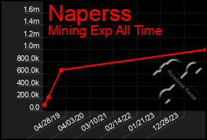 Total Graph of Naperss