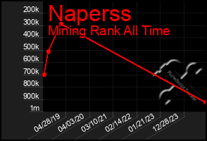 Total Graph of Naperss