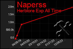 Total Graph of Naperss