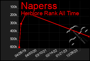 Total Graph of Naperss