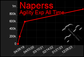 Total Graph of Naperss