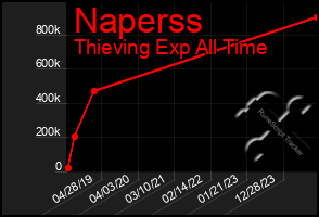 Total Graph of Naperss