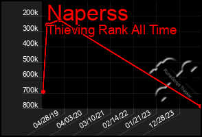 Total Graph of Naperss