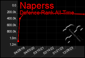 Total Graph of Naperss