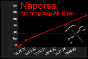 Total Graph of Naperss