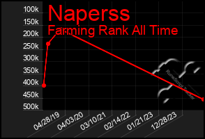 Total Graph of Naperss