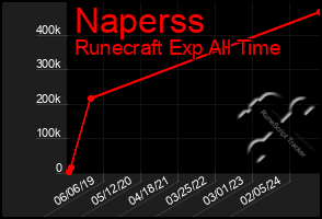 Total Graph of Naperss