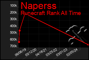 Total Graph of Naperss