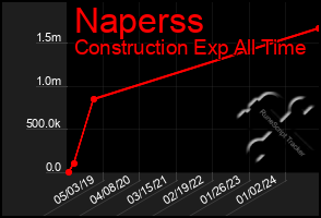 Total Graph of Naperss