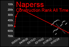 Total Graph of Naperss