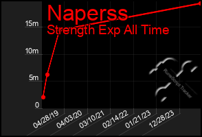 Total Graph of Naperss