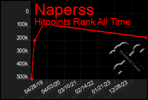 Total Graph of Naperss