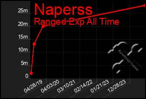 Total Graph of Naperss