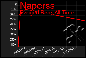 Total Graph of Naperss