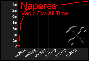 Total Graph of Naperss