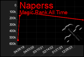 Total Graph of Naperss