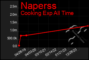 Total Graph of Naperss