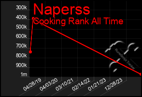 Total Graph of Naperss