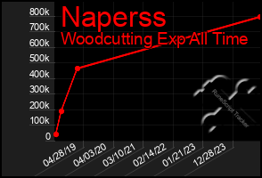 Total Graph of Naperss