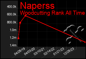 Total Graph of Naperss