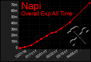 Total Graph of Napi