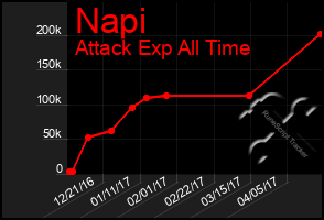 Total Graph of Napi