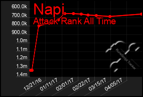 Total Graph of Napi