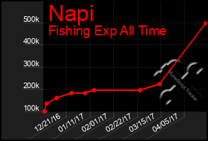 Total Graph of Napi